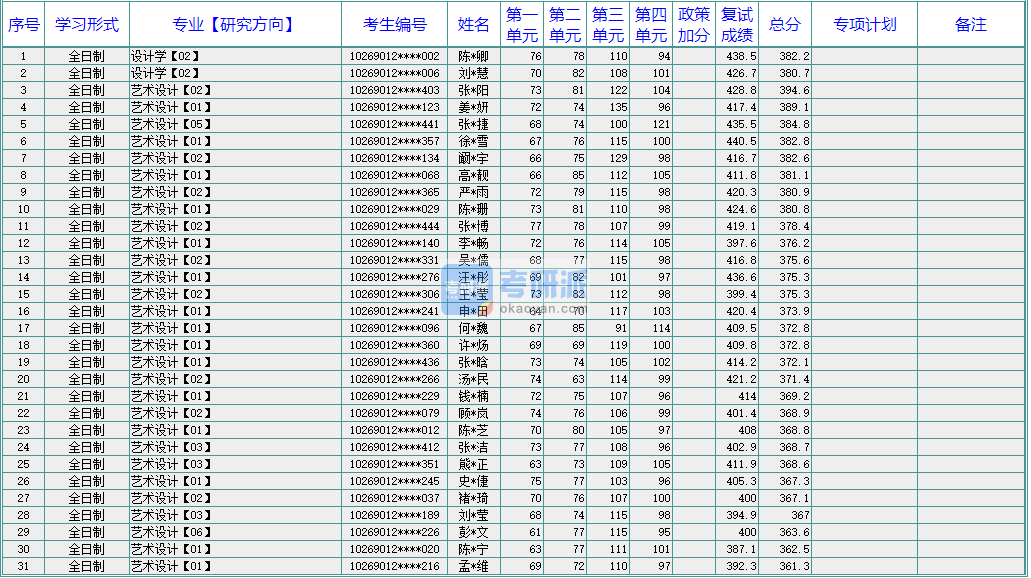 華東師范大學藝術設計2020年研究生錄取分數(shù)線