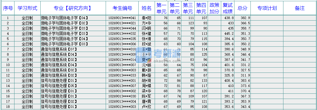 華東師范大學通信與信息系統2020年研究生錄取分數線