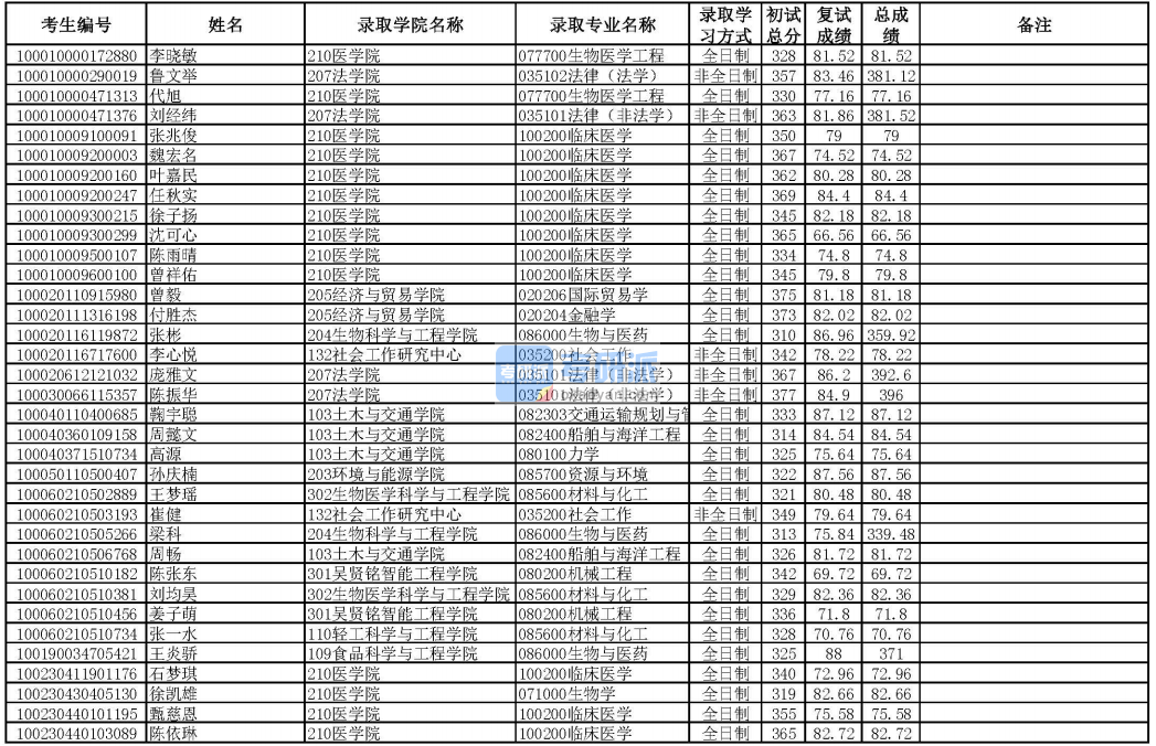 華南理工大學國際貿易學2020年研究生錄取分數線
