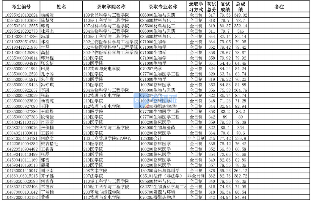 華南理工大學光學2020年研究生錄取分數線