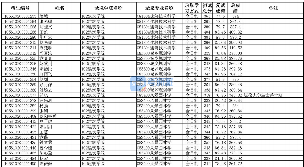華南理工大學建筑技術科學2020年研究生錄取分數線