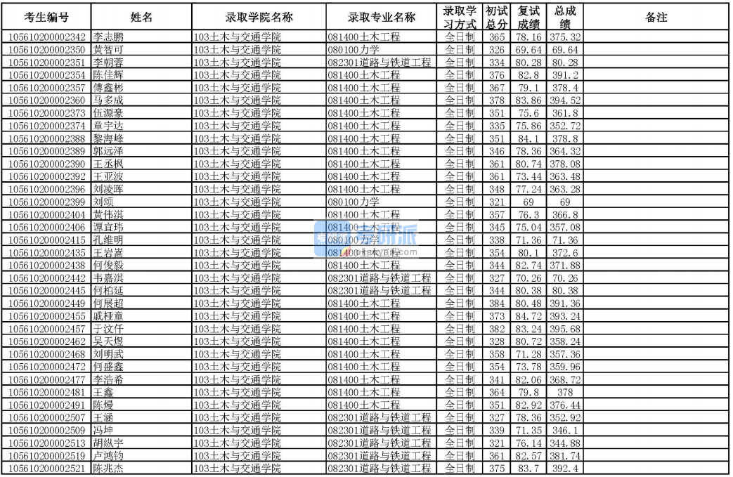 華南理工大學道路與鐵道工程2020年研究生錄取分數(shù)線
