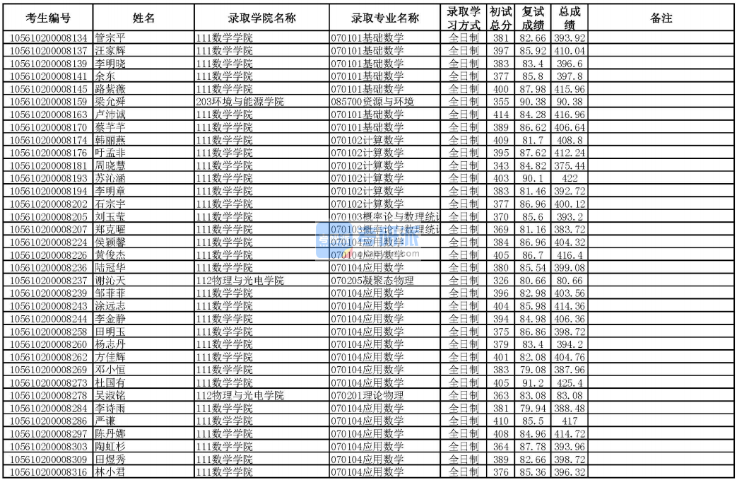 華南理工大學計算數學2020年研究生錄取分數線
