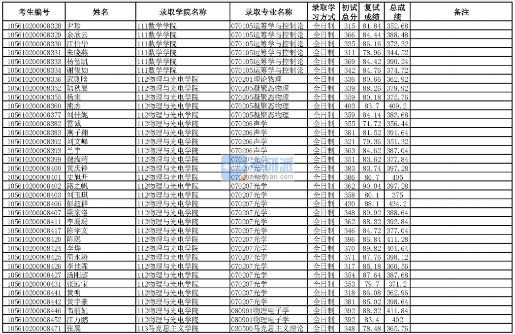 華南理工大學光學2020年研究生錄取分數線