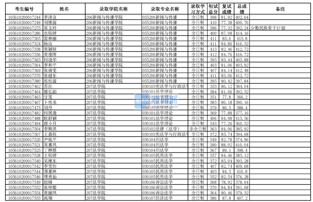 華南理工大學憲法學與行政法學2020年研究生錄取分數線