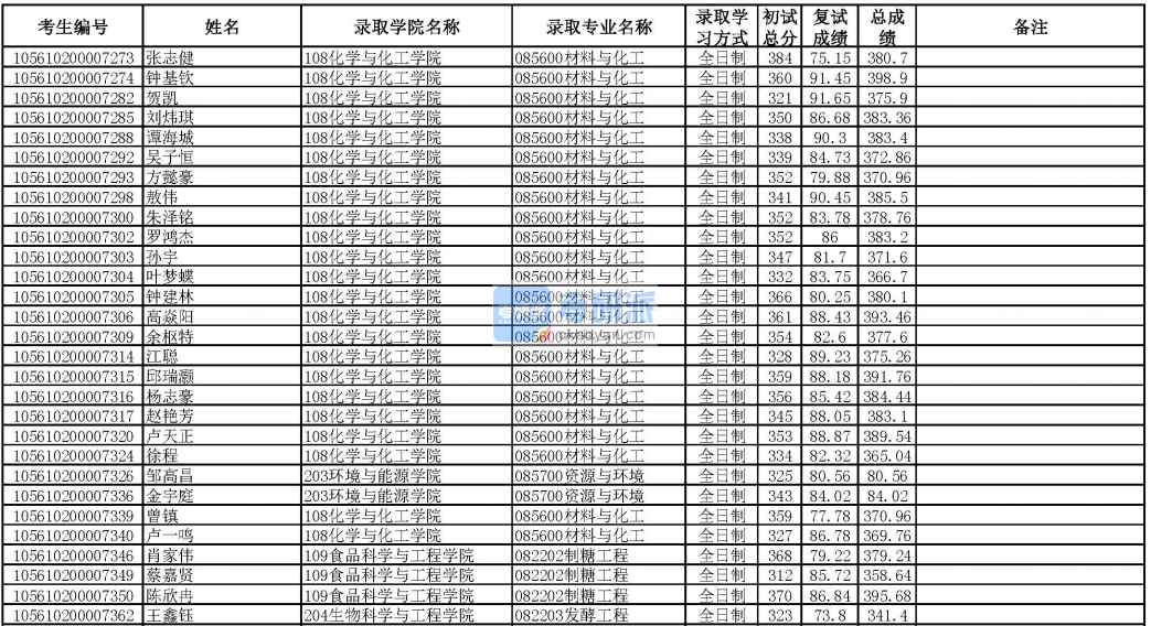 華南理工大學(xué)制糖工程2020年研究生錄取分數(shù)線