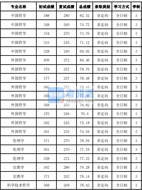 吉林大學倫理學2020年研究生錄取分數線