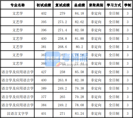 吉林大學文藝學2020年研究生錄取分數線