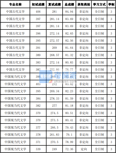 吉林大學中國古代文學2020年研究生錄取分數線