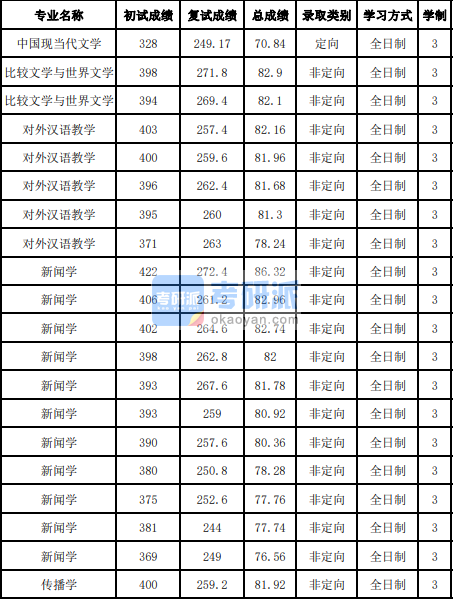 吉林大學比較文學與世界文學2020年研究生錄取分數線