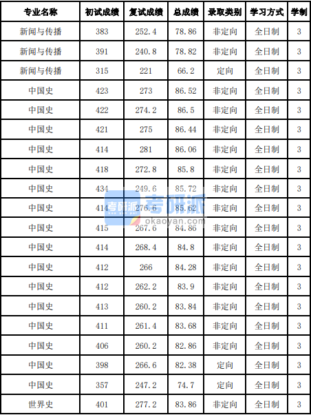 吉林大學中國史2020年研究生錄取分數線