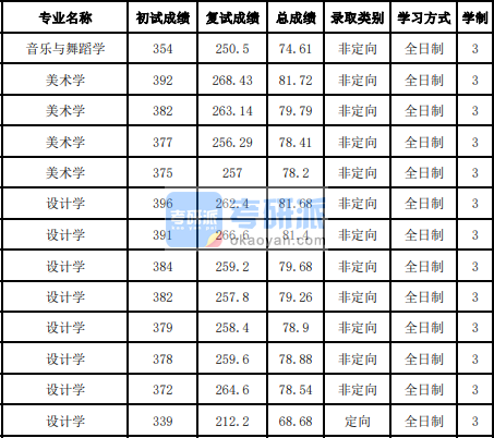 吉林大學設計學2020年研究生錄取分數線