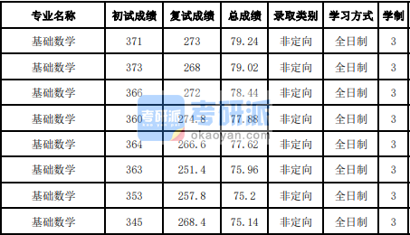 吉林大學基礎數學2020年研究生錄取分數線