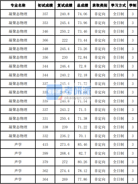 吉林大學聲學2020年研究生錄取分數線