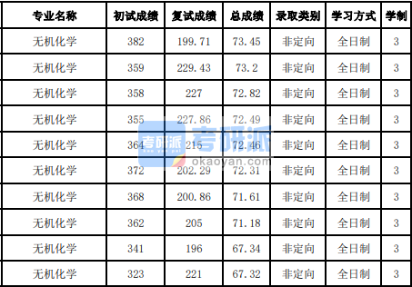 吉林大學無機化學2020年研究生錄取分數線