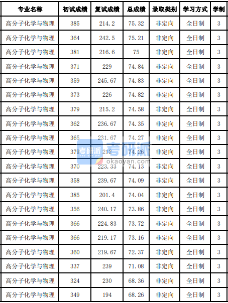 吉林大學高分子化學與物理2020年研究生錄取分數線