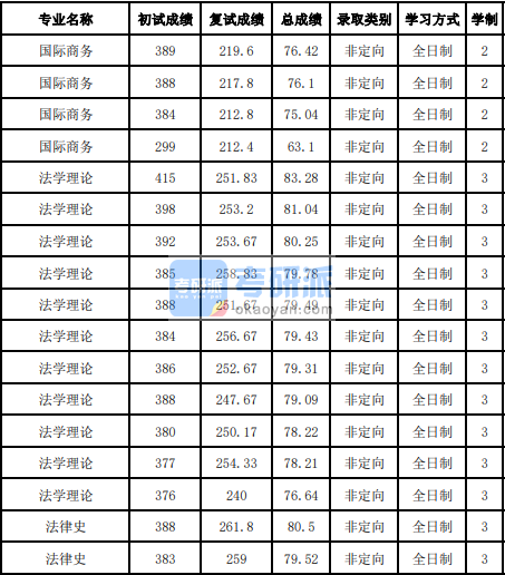 吉林大學法學理論2020年研究生錄取分數線