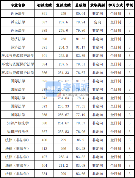 吉林大學訴訟法學2020年研究生錄取分數線