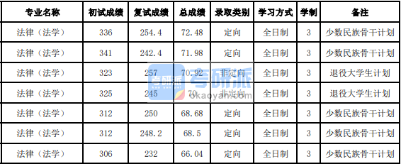 吉林大學法律(法學)2020年研究生錄取分數線