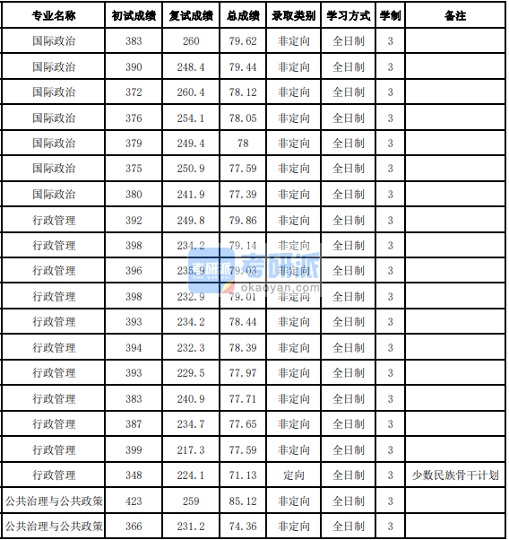 吉林大學行政管理2020年研究生錄取分數線