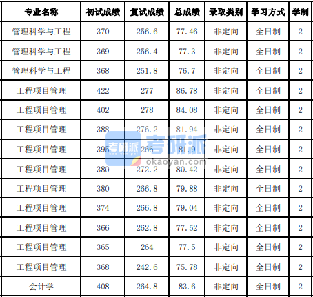 吉林大學工程項目管理2020年研究生錄取分數線