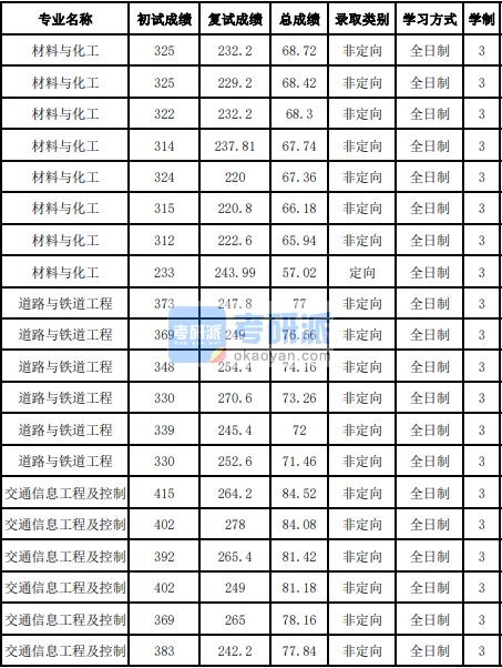 吉林大學交通信息工程及控制2020研究生錄取分數線