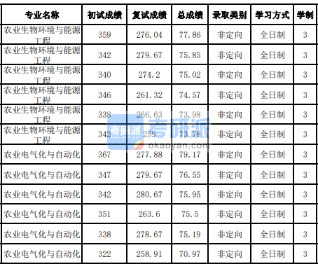 吉林大學(xué)農(nóng)業(yè)電氣化與自動(dòng)化2020年研究生錄取分?jǐn)?shù)線(xiàn)