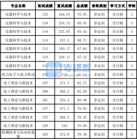 吉林大學電力電子與電力傳動2020年研究生錄取分數線
