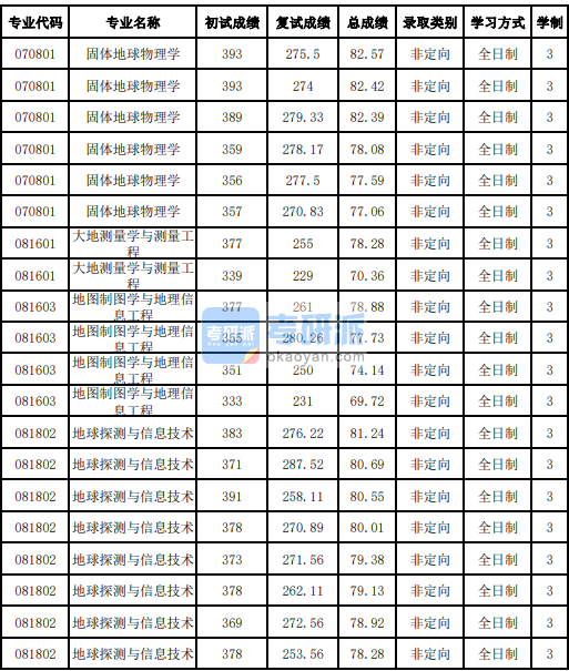 吉林大學地球探測與信息技術(shù)2020年研究生錄取分數(shù)線