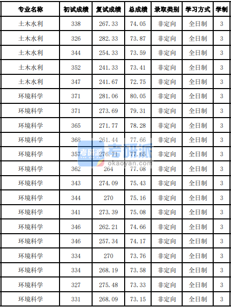 吉林大學環(huán)境科學2020年研究生錄取分數線