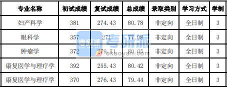 吉林大學眼科學2020年研究生錄取分數線