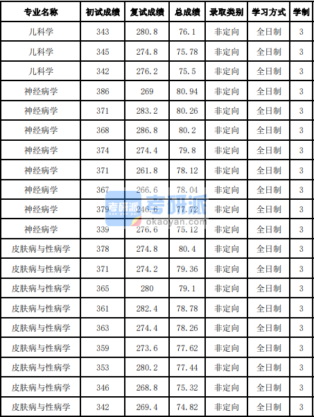 吉林大學皮膚病與性病學2020年研究生錄取分數線