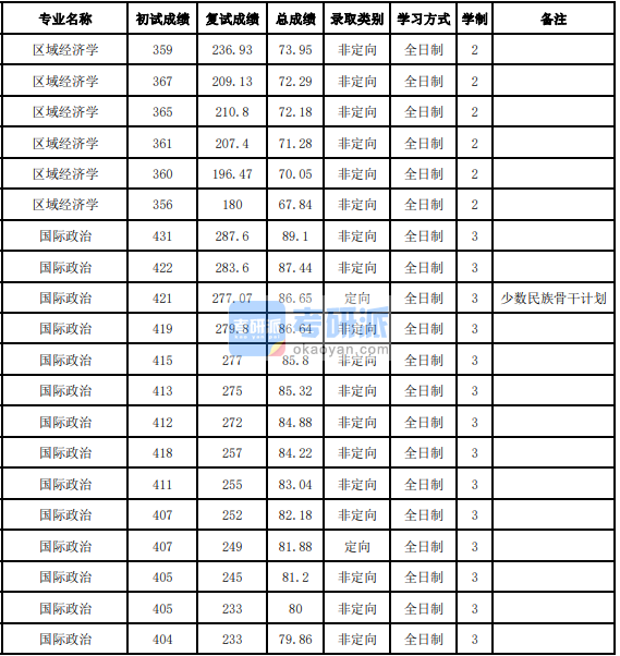 吉林大學(xué)國際政治2020年研究生錄取分數(shù)線