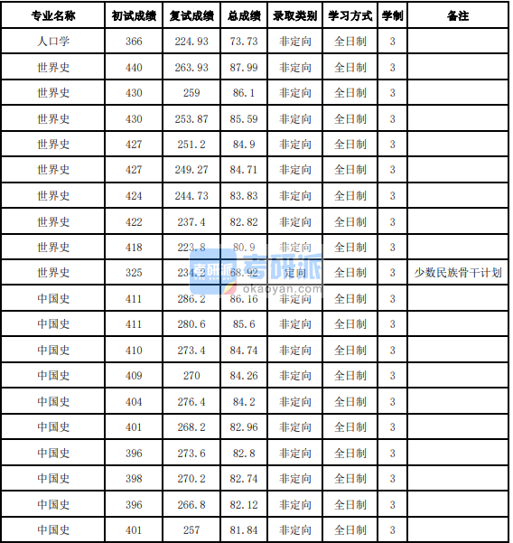 吉林大學中國史2020年研究生錄取分數線