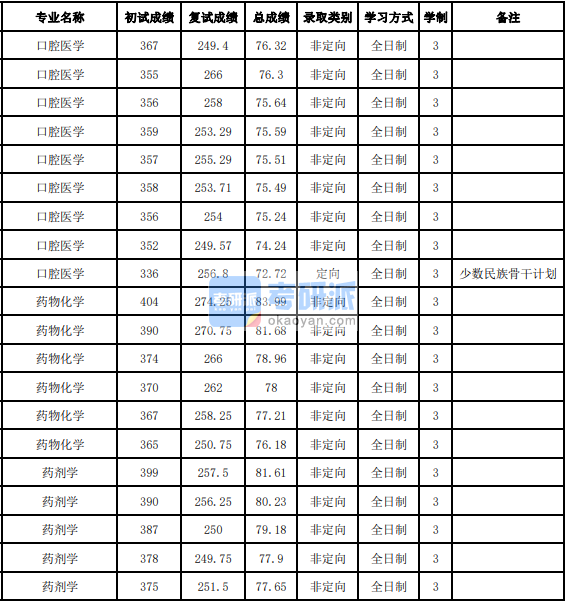 吉林大學藥物化學2020年研究生錄取分數線