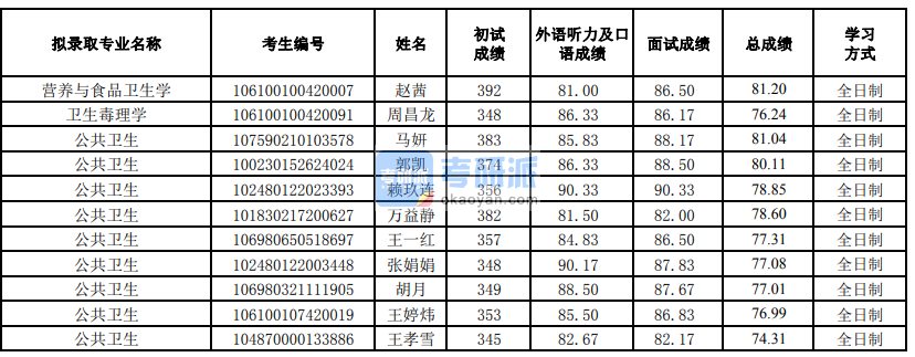 蘭州大學營養(yǎng)與食品衛(wèi)生學2020年研究生錄取分數線