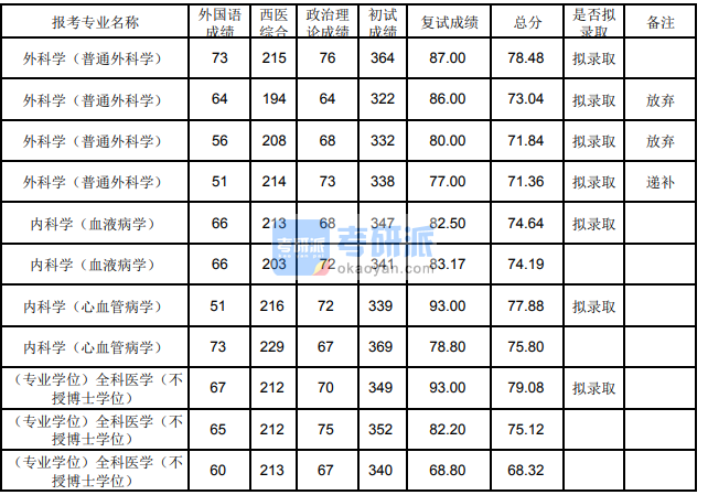 蘭州大學內科學(心血管病學)2020年研究生錄取分數線