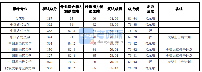 蘭州大學中國現當代文學2020年研究生錄取分數線