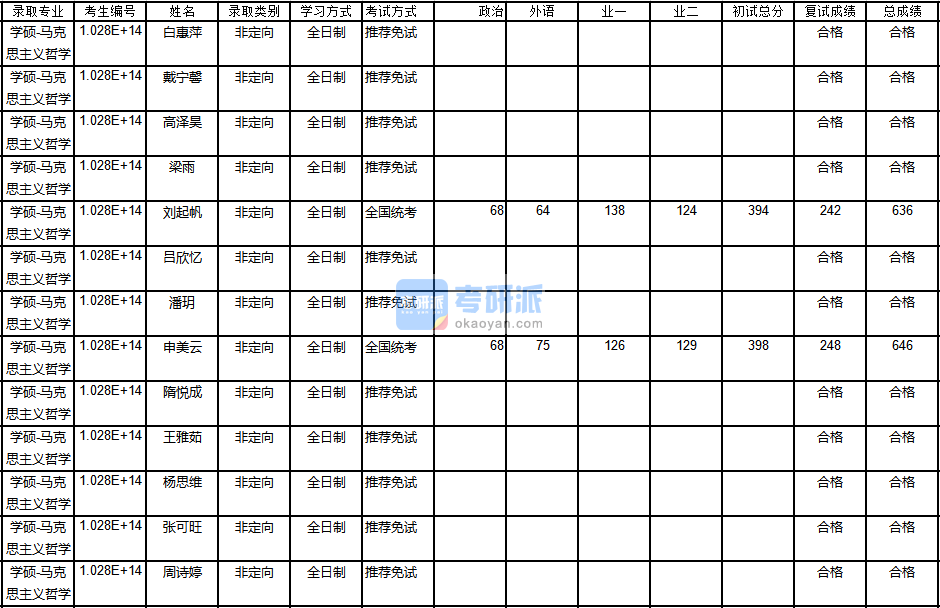 南京大學馬克思主義哲學2020年研究生錄取分數線