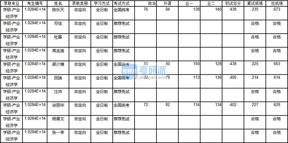 南京大學(xué)產(chǎn)業(yè)經(jīng)濟學(xué)2020年研究生錄取分數(shù)線