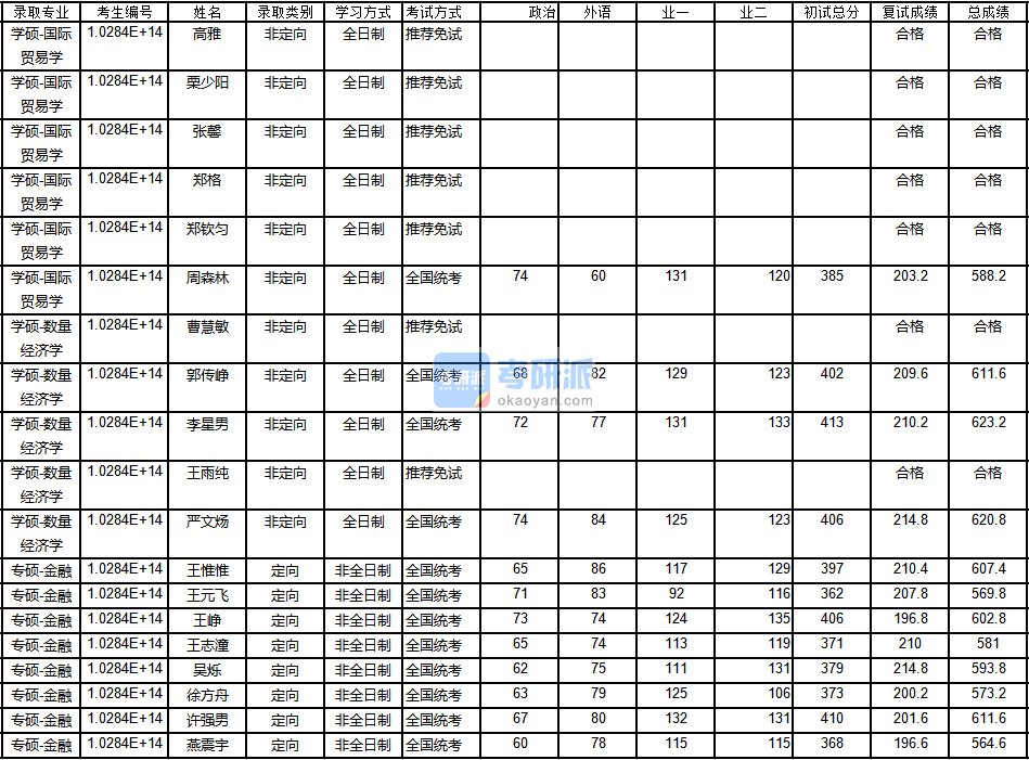 南京大學數(shù)量經濟學2020年研究生錄取分數(shù)線