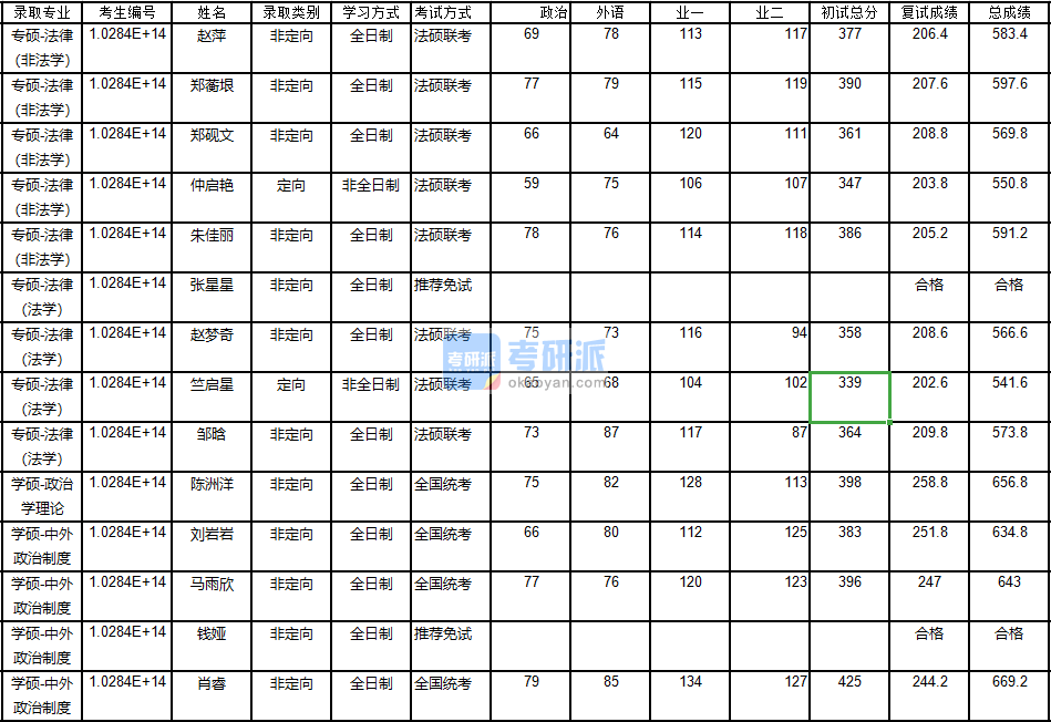 南京大學政治學理論2020年研究生錄取分數(shù)線