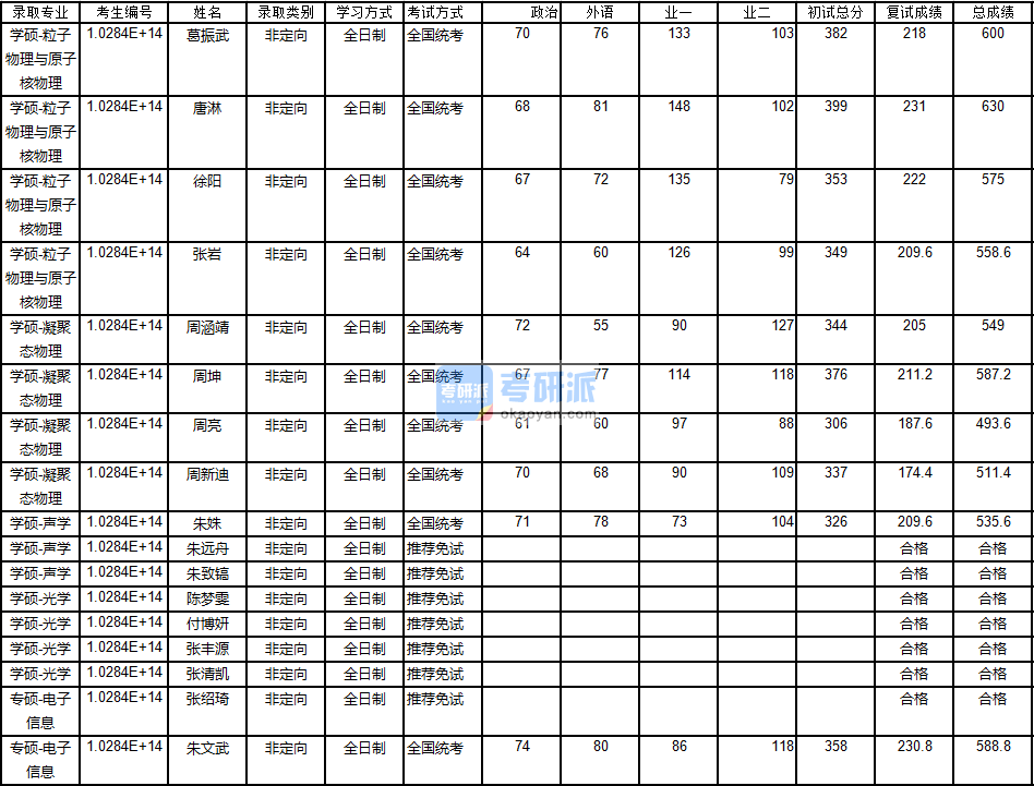南京大學光學2020年研究生錄取分數線