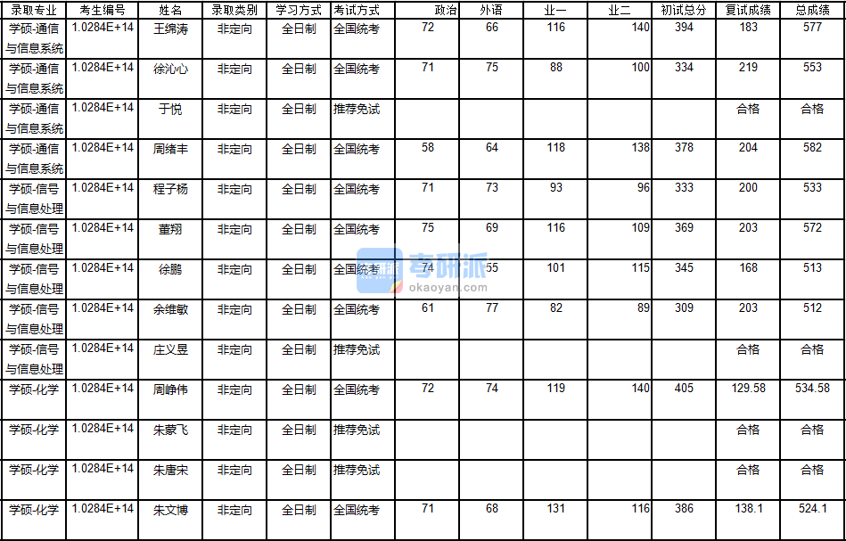 南京大學通信與信息系統2020年研究生錄取分數線