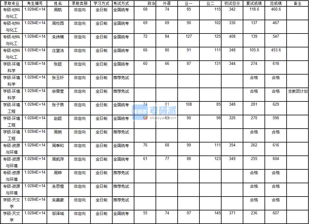 南京大學環境科學2020年研究生錄取分數線