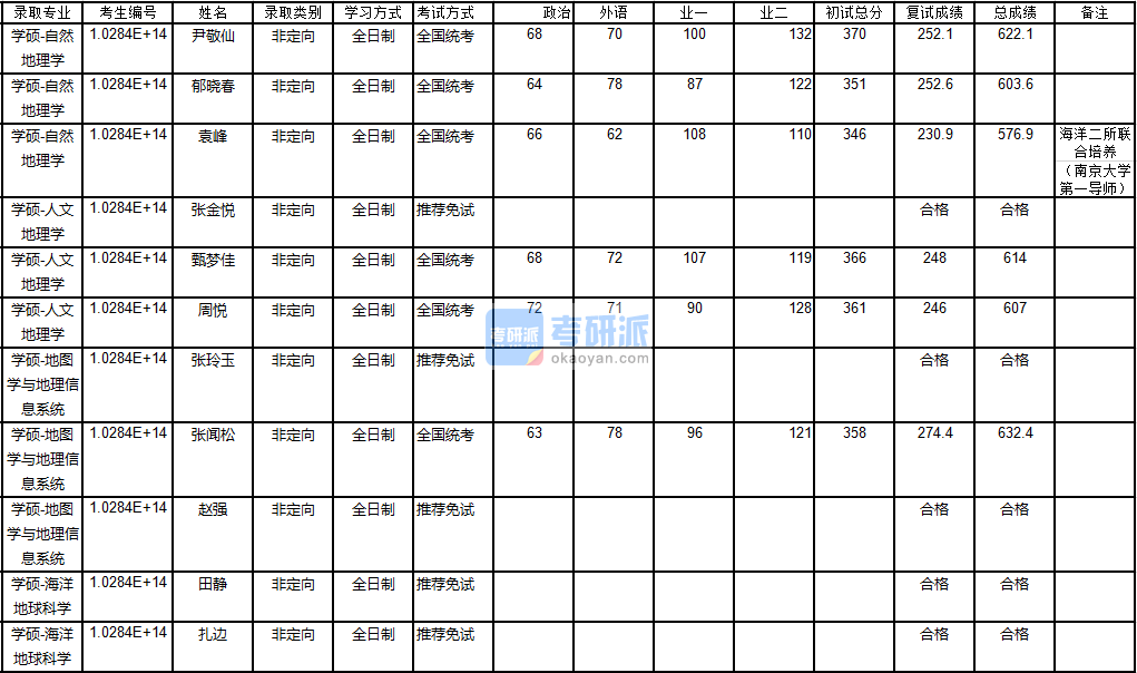 南京大學地圖學與地理信息系統2020年研究生錄取分數線