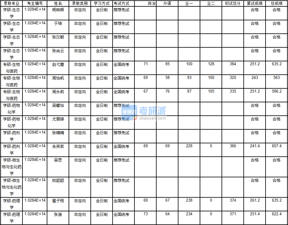 南京大學生態學2020年研究生錄取分數線