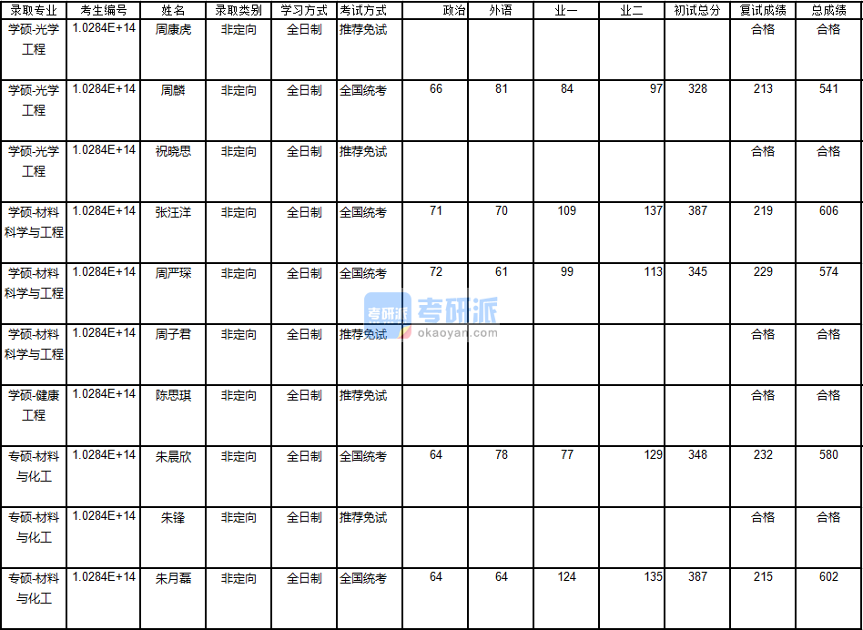 南京大學光學工程2020年研究生錄取分數線
