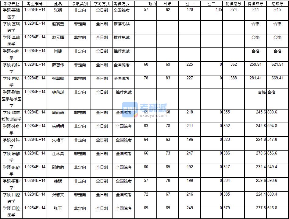 南京大學(xué)外科學(xué)2020年研究生錄取分數(shù)線