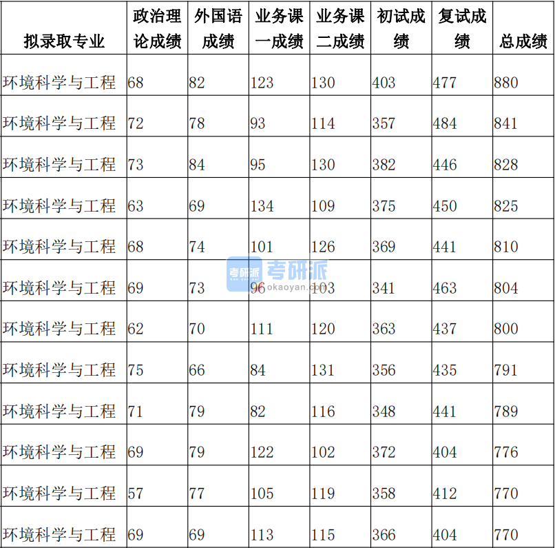 清華大學(xué)環(huán)境科學(xué)與工程2020年研究生錄取分數(shù)線